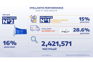 Концерн Stellantis завершив 2025 рік як другий за величиною виробник (ОЕМ) на авторинку Європи в зоні ЄС-30: понад 2,4 млн автомобілів та доля 16% від загального об’єму ринку